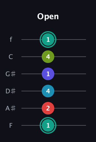 F♯ Half-Diminished 7th Flat 9th guitar tab — Open (1 2 4 1 4 1) in Half-Step Down (E♭A♭D♭G♭B♭E♭) · Capo 2