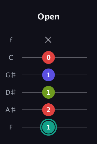 F♯ Half-Diminished 7th Sharp 13th guitar tab — Open (1 2 1 1 0 x) in Half-Step Down (E♭A♭D♭G♭B♭E♭) · Capo 2