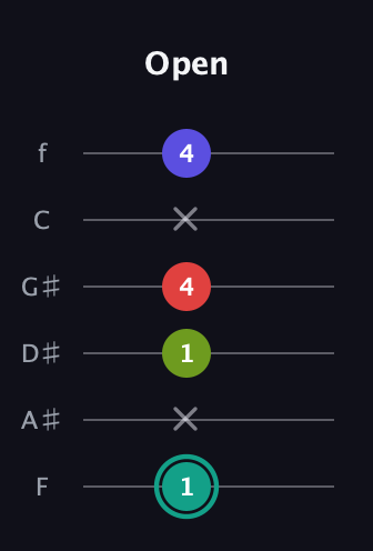 F♯ Half-Diminished 7th Sharp 13th guitar tab — Open (1 x 1 4 x 4) in Half-Step Down (E♭A♭D♭G♭B♭E♭) · Capo 2