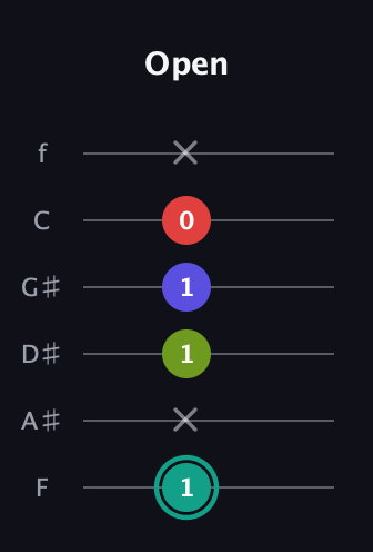 F♯ Half-Diminished 7th Sharp 13th guitar tab — Open (1 x 1 1 0 x) in Half-Step Down (E♭A♭D♭G♭B♭E♭) · Capo 2