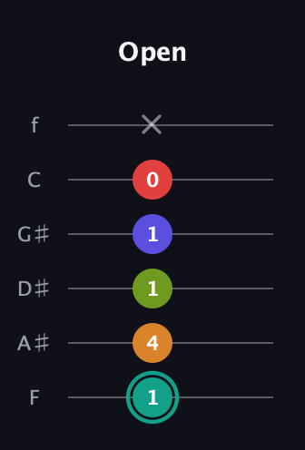 F♯ Half-Diminished 7th Sharp 5th guitar tab — Open (1 4 1 1 0 x) in Half-Step Down (E♭A♭D♭G♭B♭E♭) · Capo 2