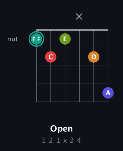 F♯ Half-Diminished 7th Sharp 5th guitar chord — Open (1 2 1 x 2 4) fretboard diagram in Half-Step Down (E♭A♭D♭G♭B♭E♭) · Capo 2