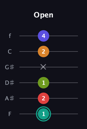 F♯ Half-Diminished 7th Sharp 5th guitar tab — Open (1 2 1 x 2 4) in Half-Step Down (E♭A♭D♭G♭B♭E♭) · Capo 2