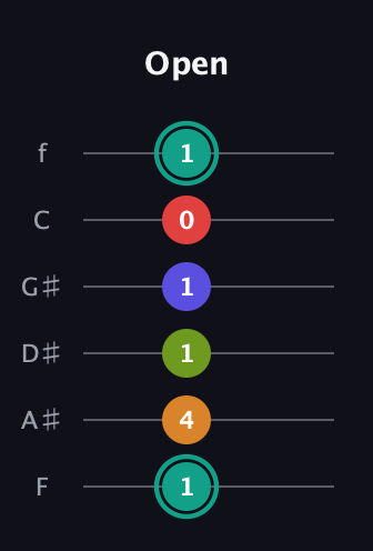 F♯ Half-Diminished 7th Sharp 5th guitar tab — Open (1 4 1 1 0 1) in Half-Step Down (E♭A♭D♭G♭B♭E♭) · Capo 2