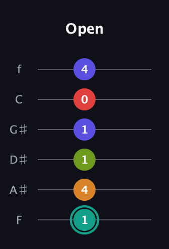 F♯ Half-Diminished 7th Sharp 5th guitar tab — Open (1 4 1 1 0 4) in Half-Step Down (E♭A♭D♭G♭B♭E♭) · Capo 2