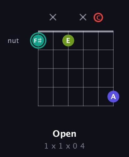 F♯ Half-Diminished 7th Sharp 9th guitar chord — Open (1 x 1 x 0 4) fretboard diagram in Half-Step Down (E♭A♭D♭G♭B♭E♭) · Capo 2