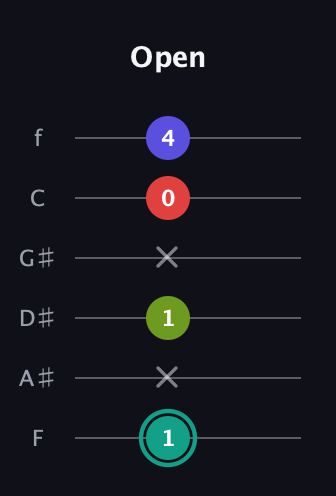 F♯ Half-Diminished 7th Sharp 9th guitar tab — Open (1 x 1 x 0 4) in Half-Step Down (E♭A♭D♭G♭B♭E♭) · Capo 2