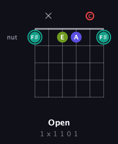 F♯ Half-Diminished 7th Sharp 9th guitar chord — Open (1 x 1 1 0 1) fretboard diagram in Half-Step Down (E♭A♭D♭G♭B♭E♭) · Capo 2