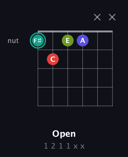 F♯ Half-Diminished 7th Sharp 9th guitar chord — Open (1 2 1 1 x x) fretboard diagram in Half-Step Down (E♭A♭D♭G♭B♭E♭) · Capo 2