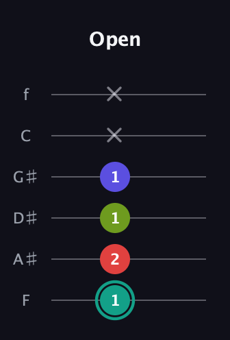 F♯ Half-Diminished 7th Sharp 9th guitar tab — Open (1 2 1 1 x x) in Half-Step Down (E♭A♭D♭G♭B♭E♭) · Capo 2