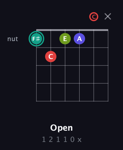 F♯ Half-Diminished 7th Sharp 9th guitar chord — Open (1 2 1 1 0 x) fretboard diagram in Half-Step Down (E♭A♭D♭G♭B♭E♭) · Capo 2
