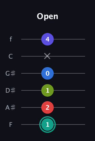 F♯ Half-Diminished 9th Sharp 13th guitar tab — Open (1 2 1 0 x 4) in Half-Step Down (E♭A♭D♭G♭B♭E♭) · Capo 2