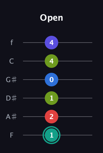 F♯ Half-Diminished 9th Sharp 13th guitar tab — Open (1 2 1 0 4 4) in Half-Step Down (E♭A♭D♭G♭B♭E♭) · Capo 2
