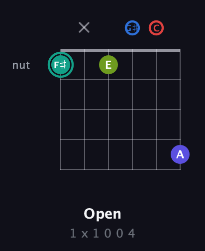 F♯ Half-Diminished 9th Sharp 13th guitar chord — Open (1 x 1 0 0 4) fretboard diagram in Half-Step Down (E♭A♭D♭G♭B♭E♭) · Capo 2