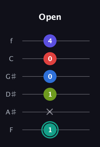 F♯ Half-Diminished 9th Sharp 13th guitar tab — Open (1 x 1 0 0 4) in Half-Step Down (E♭A♭D♭G♭B♭E♭) · Capo 2