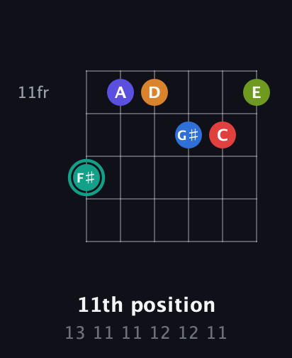 F♯ Half-Diminished 9th Sharp 5th guitar chord — 11th position (13 11 11 12 12 11) fretboard diagram in Half-Step Down (E♭A♭D♭G♭B♭E♭) · Capo 2