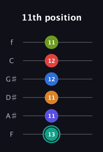 F♯ Half-Diminished 9th Sharp 5th guitar tab — 11th position (13 11 11 12 12 11) in Half-Step Down (E♭A♭D♭G♭B♭E♭) · Capo 2