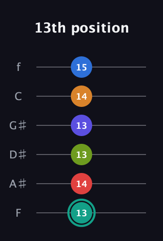 F♯ Half-Diminished 9th Sharp 5th guitar tab — 13th position (13 14 13 13 14 15) in Half-Step Down (E♭A♭D♭G♭B♭E♭) · Capo 2