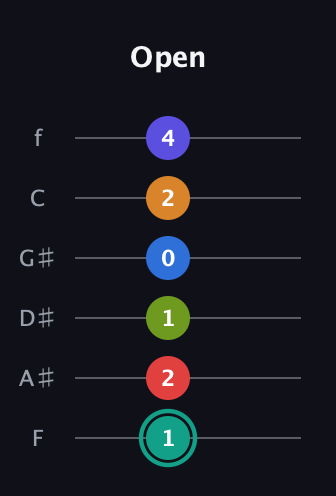 F♯ Half-Diminished 9th Sharp 5th guitar tab — Open (1 2 1 0 2 4) in Half-Step Down (E♭A♭D♭G♭B♭E♭) · Capo 2