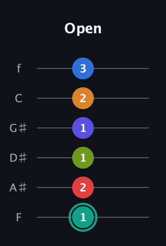 F♯ Half-Diminished 9th Sharp 5th guitar tab — Open (1 2 1 1 2 3) in Half-Step Down (E♭A♭D♭G♭B♭E♭) · Capo 2