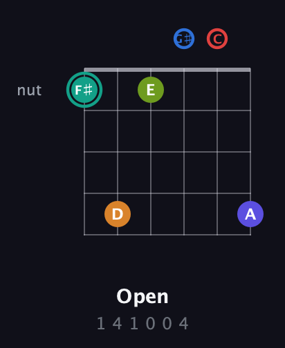F♯ Half-Diminished 9th Sharp 5th guitar chord — Open (1 4 1 0 0 4) fretboard diagram in Half-Step Down (E♭A♭D♭G♭B♭E♭) · Capo 2