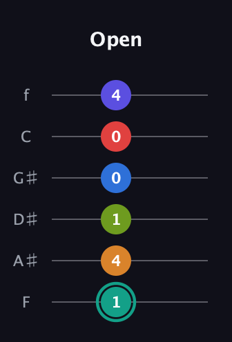 F♯ Half-Diminished 9th Sharp 5th guitar tab — Open (1 4 1 0 0 4) in Half-Step Down (E♭A♭D♭G♭B♭E♭) · Capo 2