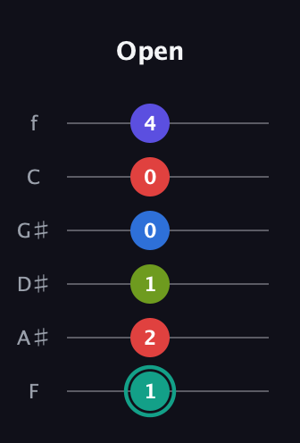 F♯ Half-Diminished 9th guitar tab — Open (1 2 1 0 0 4) in Half-Step Down (E♭A♭D♭G♭B♭E♭) · Capo 2