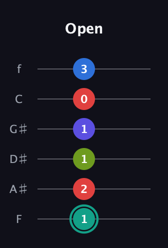 F♯ Half-Diminished 9th guitar tab — Open (1 2 1 1 0 3) in Half-Step Down (E♭A♭D♭G♭B♭E♭) · Capo 2