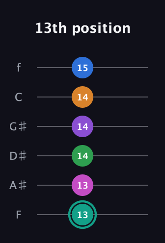F♯ Major 11th Sharp 5th guitar tab — 13th position (13 13 14 14 14 15) in Half-Step Down (E♭A♭D♭G♭B♭E♭) · Capo 2