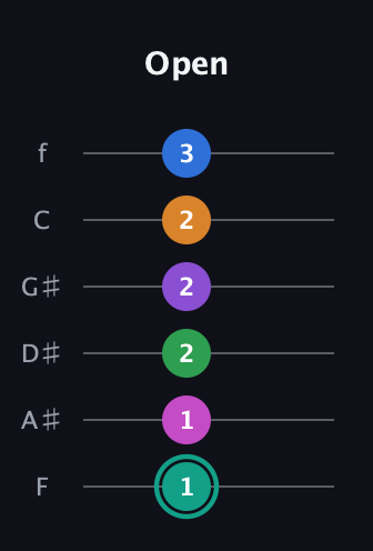 F♯ Major 11th Sharp 5th guitar tab — Open (1 1 2 2 2 3) in Half-Step Down (E♭A♭D♭G♭B♭E♭) · Capo 2