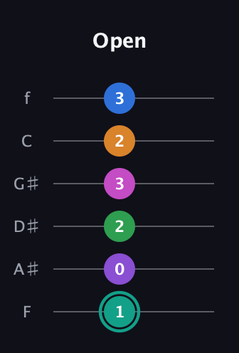 F♯ Major 11th Sharp 5th guitar tab — Open (1 0 2 3 2 3) in Half-Step Down (E♭A♭D♭G♭B♭E♭) · Capo 2