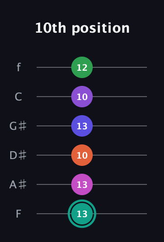 F♯ Major 11th Sharp 9th guitar tab — 10th position (13 13 10 13 10 12) in Half-Step Down (E♭A♭D♭G♭B♭E♭) · Capo 2