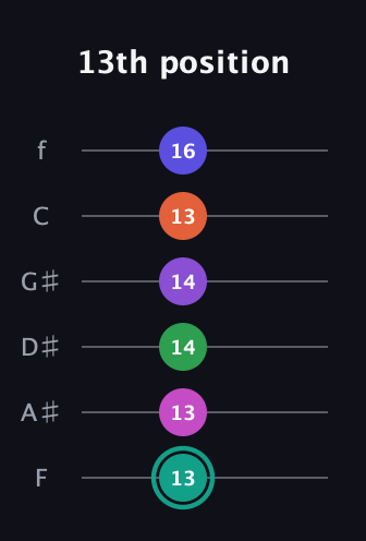 F♯ Major 11th Sharp 9th guitar tab — 13th position (13 13 14 14 13 16) in Half-Step Down (E♭A♭D♭G♭B♭E♭) · Capo 2