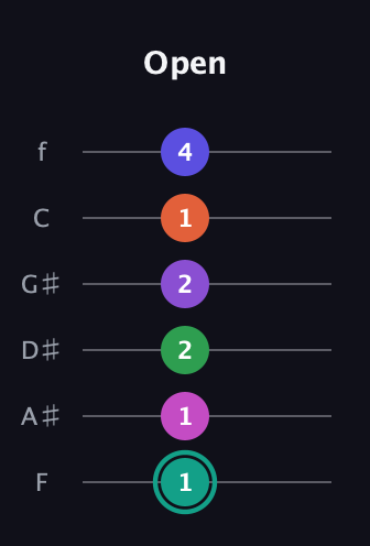 F♯ Major 11th Sharp 9th guitar tab — Open (1 1 2 2 1 4) in Half-Step Down (E♭A♭D♭G♭B♭E♭) · Capo 2