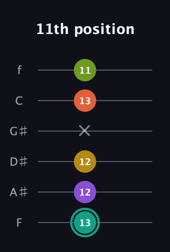 F♯ Major 6th Sharp 13th guitar tab — 11th position (13 12 12 x 13 11) in Half-Step Down (E♭A♭D♭G♭B♭E♭) · Capo 2