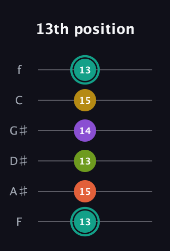 F♯ Major 6th Sharp 13th guitar tab — 13th position (13 15 13 14 15 13) in Half-Step Down (E♭A♭D♭G♭B♭E♭) · Capo 2