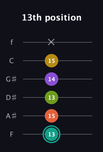 F♯ Major 6th Sharp 13th guitar tab — 13th position (13 15 13 14 15 x) in Half-Step Down (E♭A♭D♭G♭B♭E♭) · Capo 2