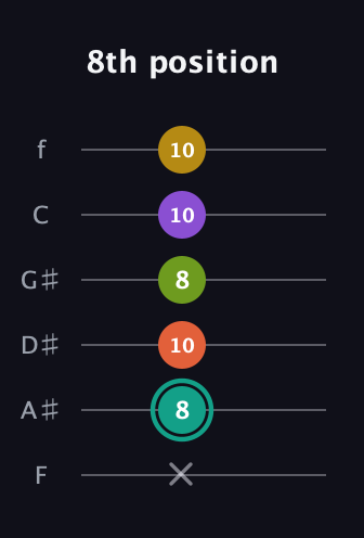 F♯ Major 6th Sharp 13th guitar tab — 8th position (x 8 10 8 10 10) in Half-Step Down (E♭A♭D♭G♭B♭E♭) · Capo 2