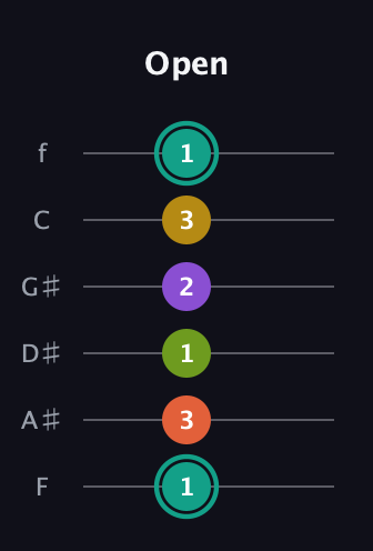 F♯ Major 6th Sharp 13th guitar tab — Open (1 3 1 2 3 1) in Half-Step Down (E♭A♭D♭G♭B♭E♭) · Capo 2