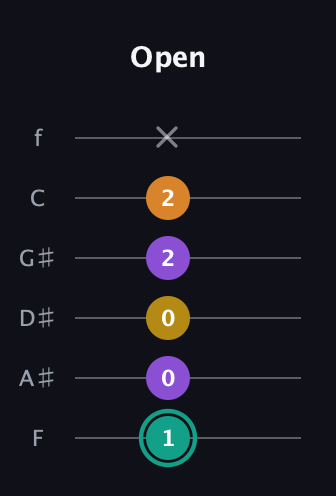 F♯ Major 6th Sharp 5th guitar tab — Open (1 0 0 2 2 x) in Half-Step Down (E♭A♭D♭G♭B♭E♭) · Capo 2