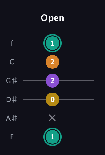 F♯ Major 6th Sharp 5th guitar tab — Open (1 x 0 2 2 1) in Half-Step Down (E♭A♭D♭G♭B♭E♭) · Capo 2