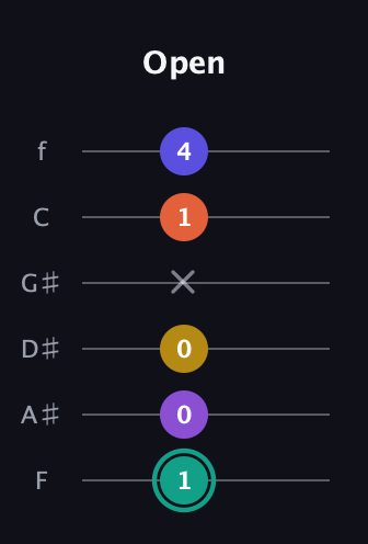 F♯ Major 6th Sharp 9th guitar tab — Open (1 0 0 x 1 4) in Half-Step Down (E♭A♭D♭G♭B♭E♭) · Capo 2