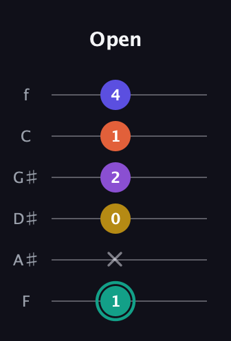 F♯ Major 6th Sharp 9th guitar tab — Open (1 x 0 2 1 4) in Half-Step Down (E♭A♭D♭G♭B♭E♭) · Capo 2