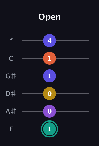 F♯ Major 6th Sharp 9th guitar tab — Open (1 0 0 1 1 4) in Half-Step Down (E♭A♭D♭G♭B♭E♭) · Capo 2