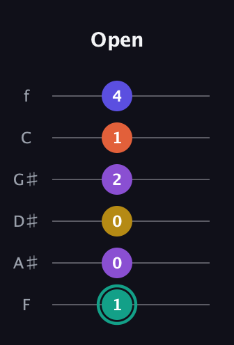F♯ Major 6th Sharp 9th guitar tab — Open (1 0 0 2 1 4) in Half-Step Down (E♭A♭D♭G♭B♭E♭) · Capo 2
