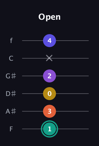 F♯ Major 6th Sharp 9th guitar tab — Open (1 3 0 2 x 4) in Half-Step Down (E♭A♭D♭G♭B♭E♭) · Capo 2
