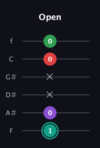 F♯ Major 7th Flat 5th guitar tab — Open (1 0 x x 0 0) in Half-Step Down (E♭A♭D♭G♭B♭E♭) · Capo 2