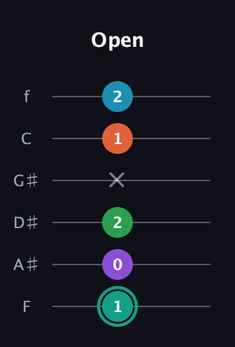 F♯ Major 7th Flat 9th guitar tab — Open (1 0 2 x 1 2) in Half-Step Down (E♭A♭D♭G♭B♭E♭) · Capo 2
