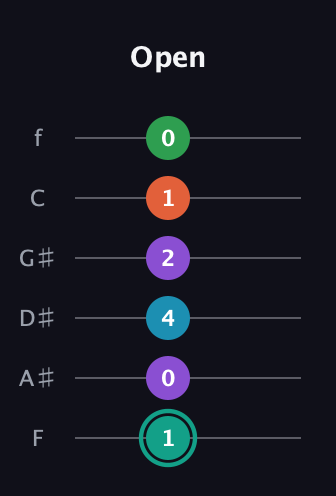 F♯ Major 7th Flat 9th guitar tab — Open (1 0 4 2 1 0) in Half-Step Down (E♭A♭D♭G♭B♭E♭) · Capo 2