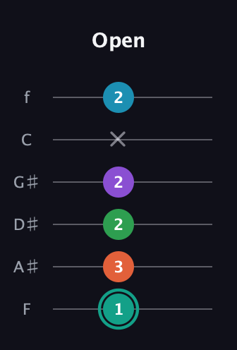 F♯ Major 7th Flat 9th guitar tab — Open (1 3 2 2 x 2) in Half-Step Down (E♭A♭D♭G♭B♭E♭) · Capo 2